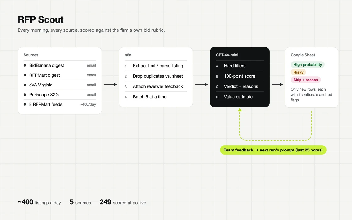 RFP Scout pipeline from RFP sources through n8n and GPT-4o-mini to a scored Google Sheet